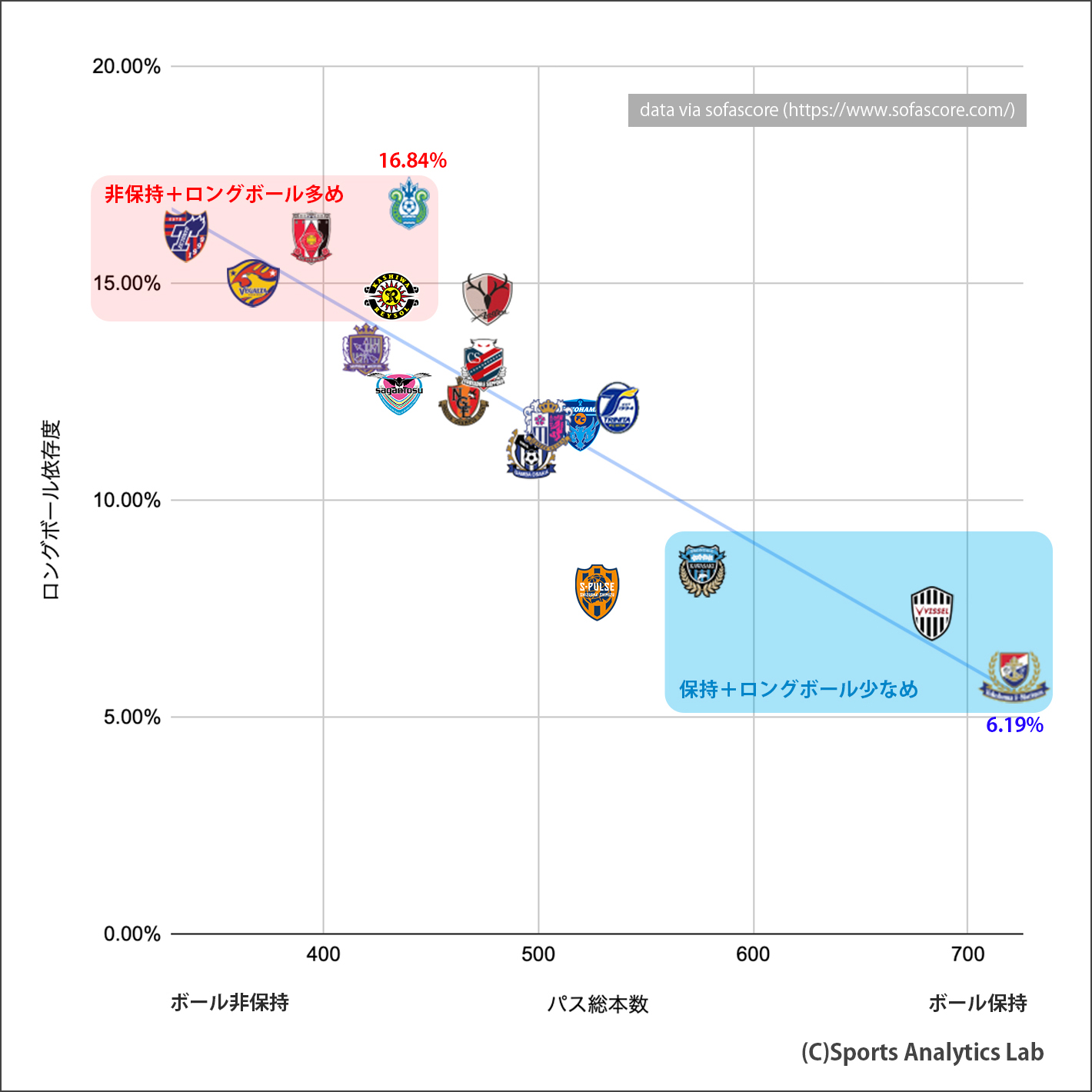 シーズン第1節 第7節 データで読み取る J1全18クラブのこれまでの傾向とチームスタイルまとめ Sports Analytics Lab