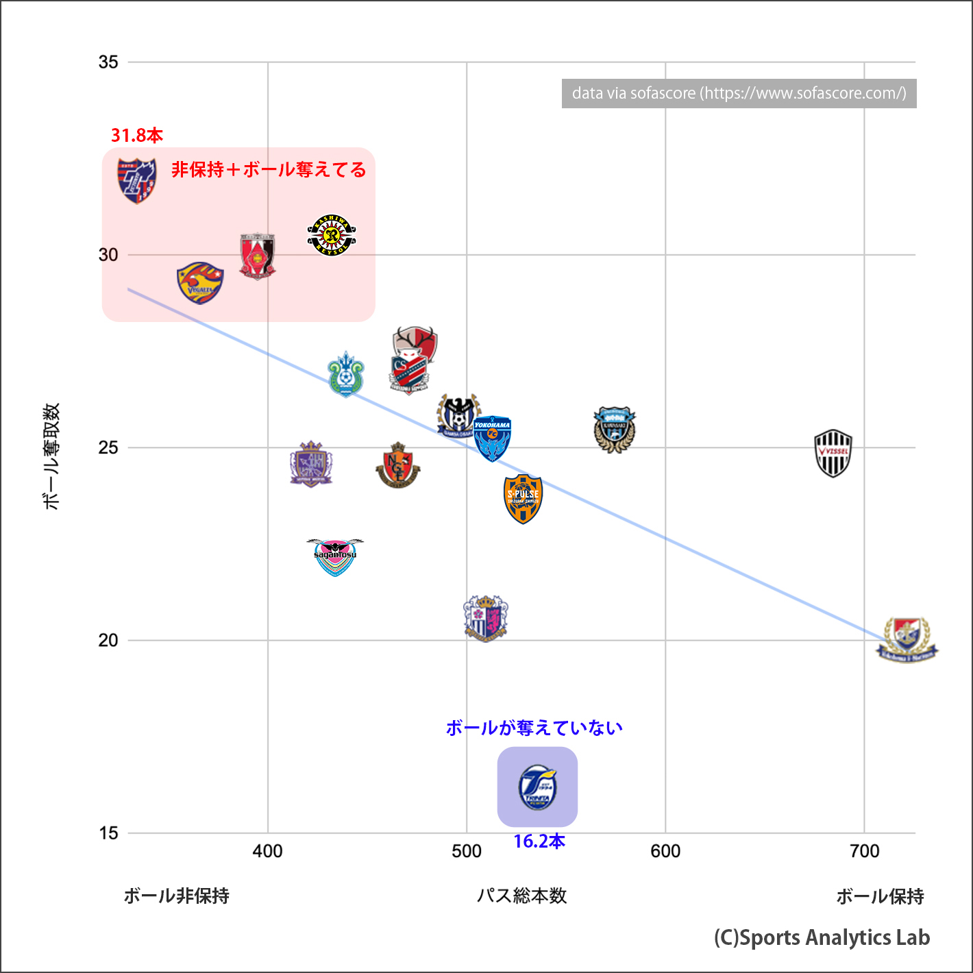 シーズン第1節 第7節 データで読み取る J1全18クラブのこれまでの傾向とチームスタイルまとめ Sports Analytics Lab