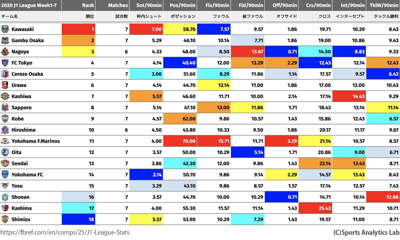 シーズン第1節 第7節 データで読み取る J1全18クラブのこれまでの傾向とチームスタイルまとめ Sports Analytics Lab