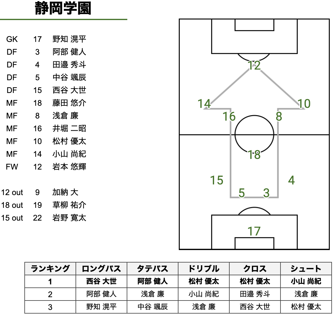 第98回全国高校サッカー選手権大会スタッツレポート 準決勝 静岡学園 Vs 矢板中央 Sports Analytics Lab