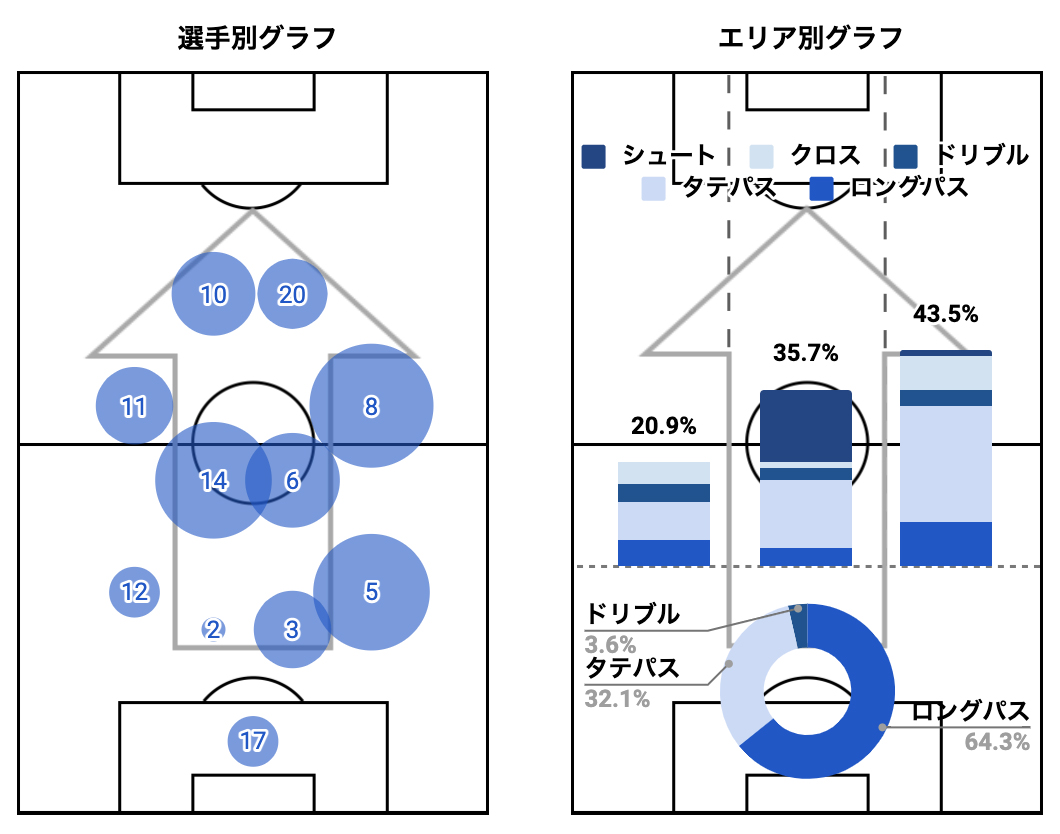 第99回全国高校サッカー選手権大会スタッツレポート 準決勝 帝京長岡 Vs 山梨学院 Sports Analytics Lab