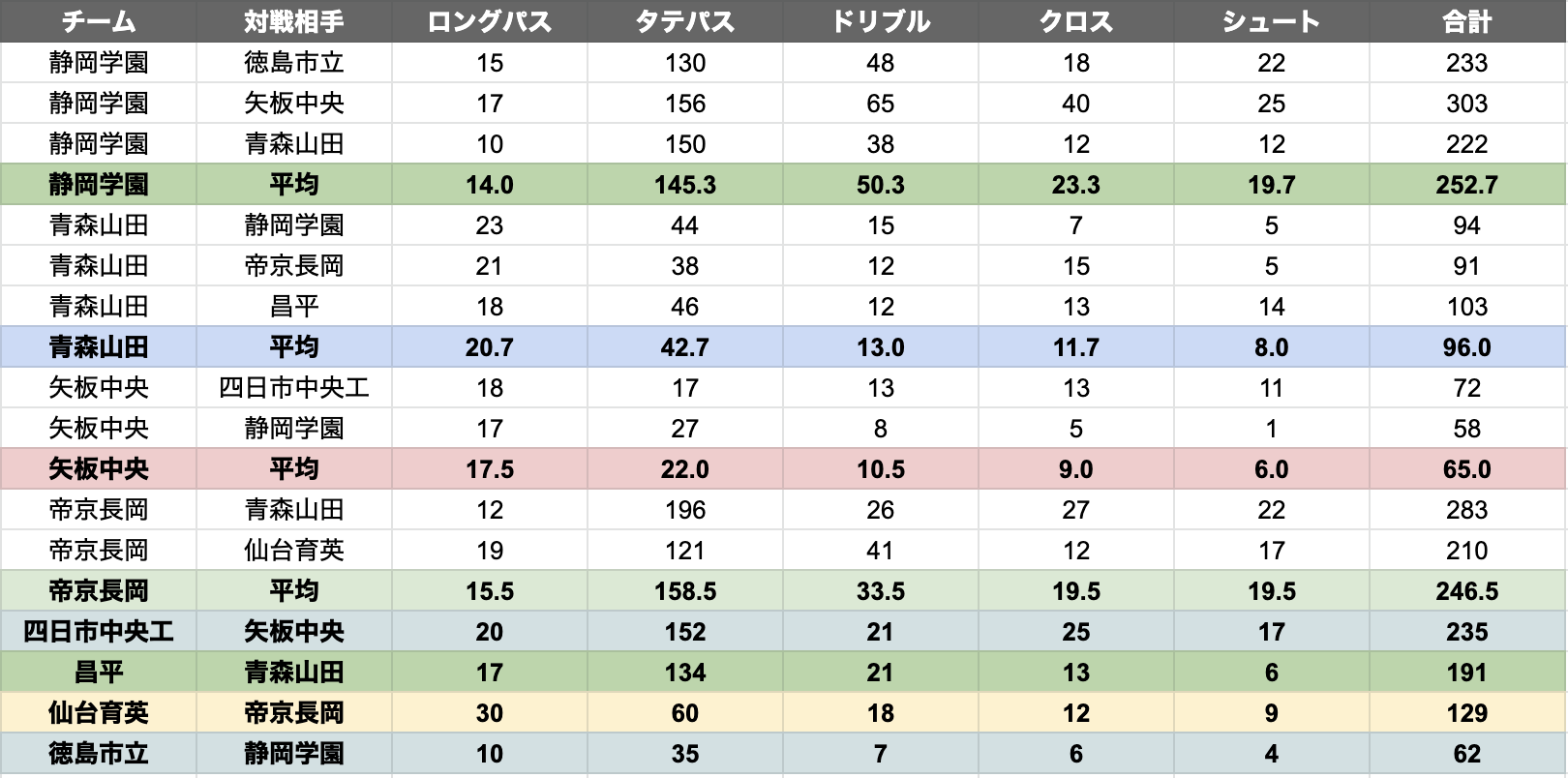 第98回全国高校サッカー選手権大会 スタッツから見るベスト8チームの特徴 Sports Analytics Lab