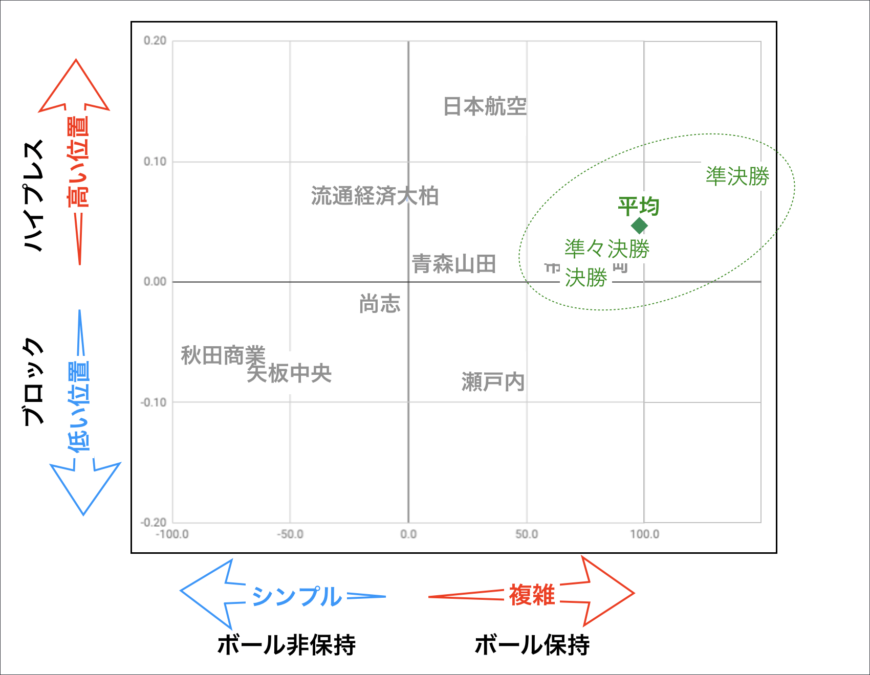 第98回全国高校サッカー選手権大会 スタッツから見るベスト8チームの特徴 Sports Analytics Lab