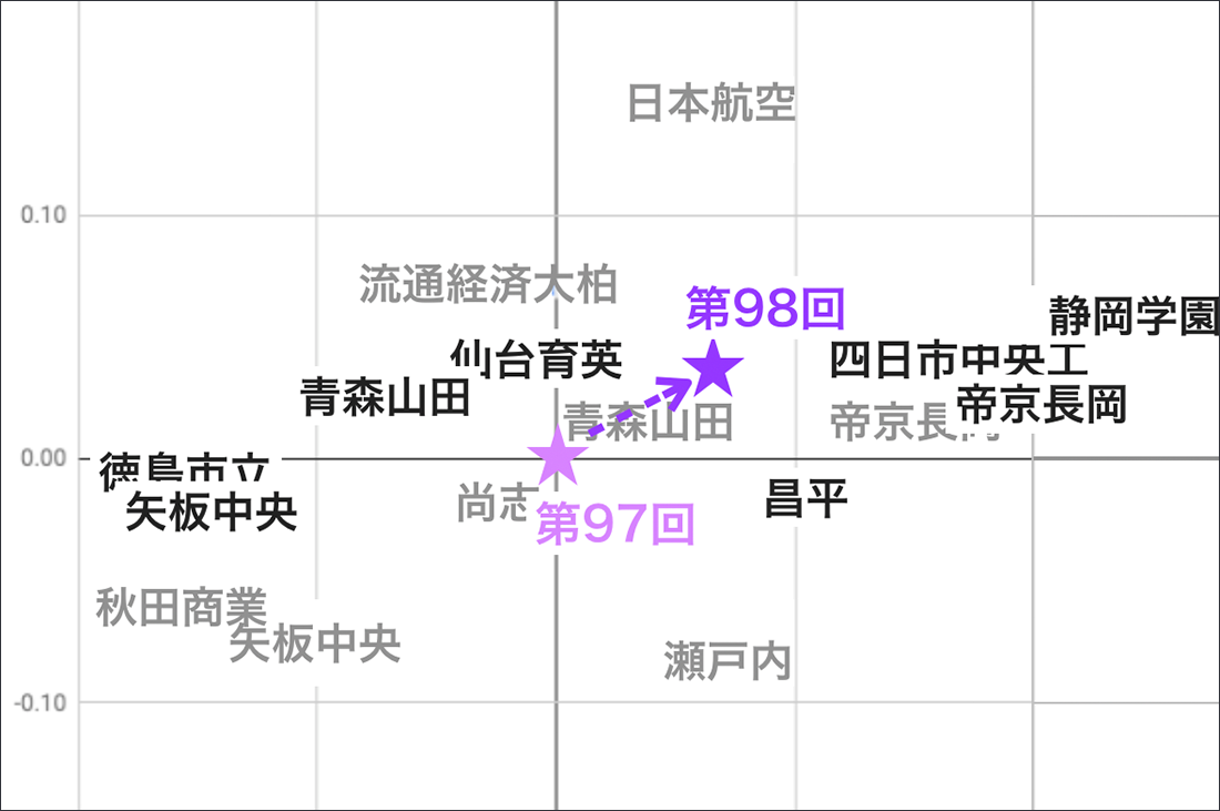 第98回全国高校サッカー選手権大会 スタッツから見るベスト8チームの特徴 Sports Analytics Lab