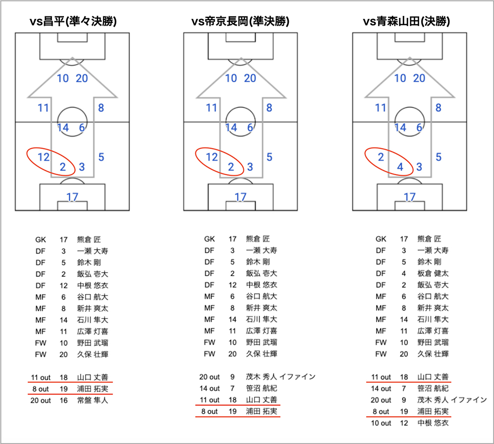 第99回全国高校サッカー選手権大会 スタッツから見るベスト8チームの特徴 Sports Analytics Lab