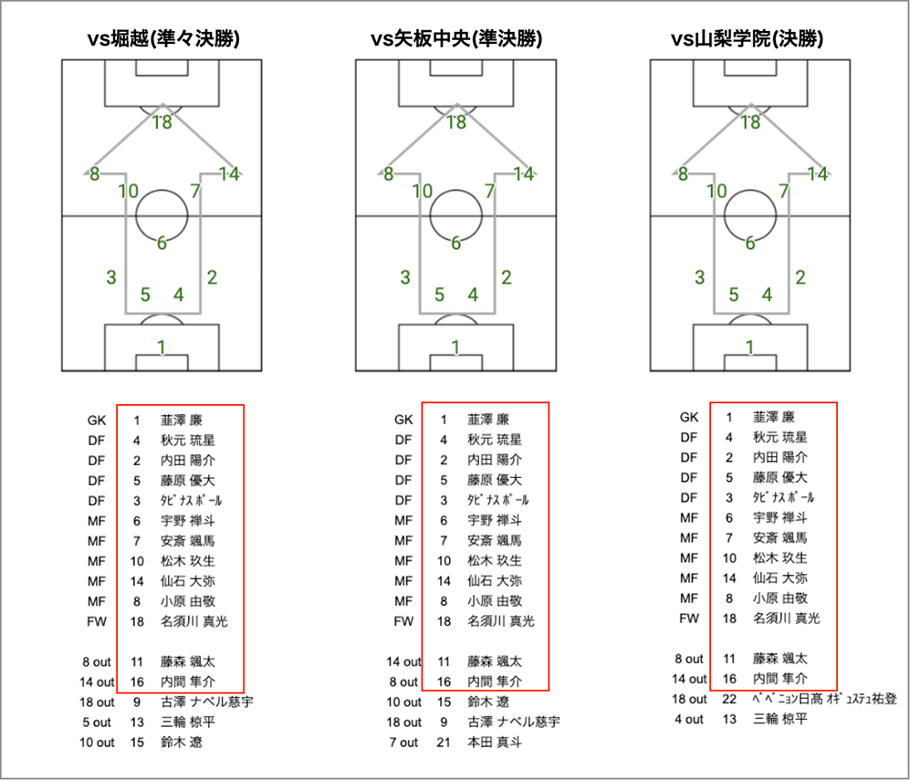 第99回全国高校サッカー選手権大会 スタッツから見るベスト8チームの特徴 Sports Analytics Lab