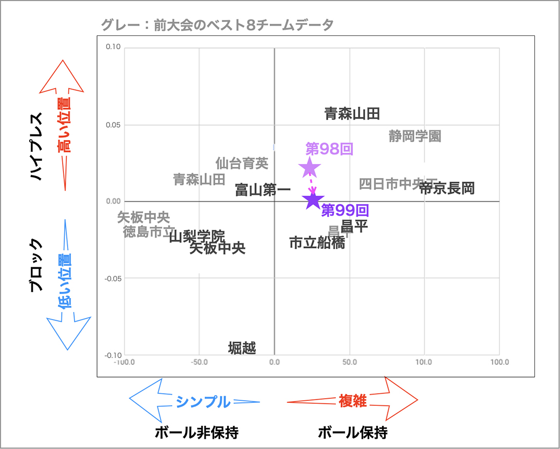 第99回全国高校サッカー選手権大会 スタッツから見るベスト8チームの特徴 Sports Analytics Lab