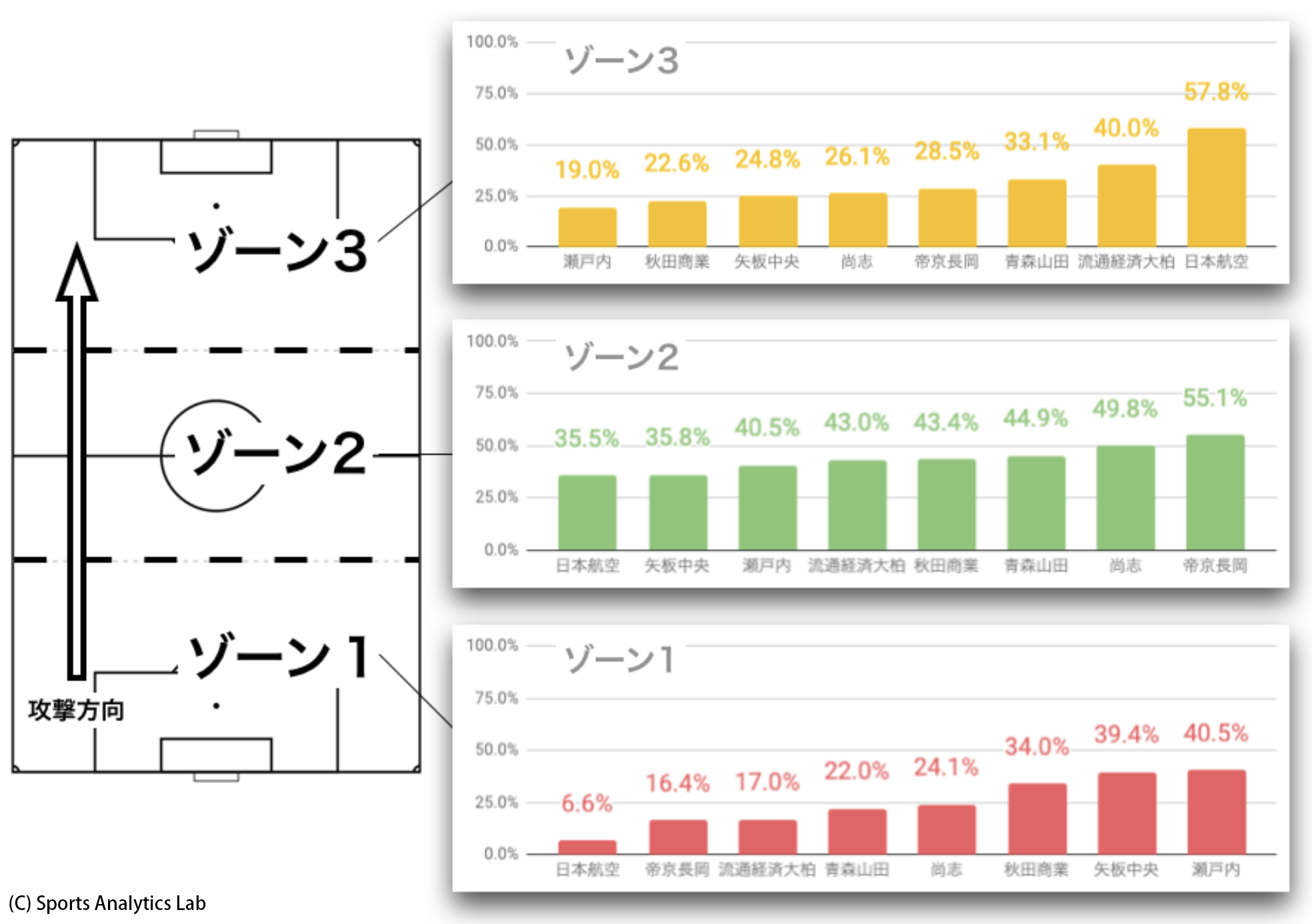 第97回全国高校サッカー選手権大会 スタッツから見るベスト8チームの特徴 Sports Analytics Lab