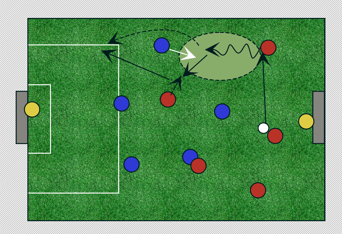 サッカーはサッカーをすることで上手くなる プレーの良し悪しを左右する 4つのフェーズ とは Sports Analytics Lab