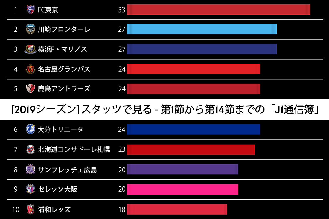 19シーズン スタッツで見る 第1節から第14節までの J1通信簿 Sports Analytics Lab