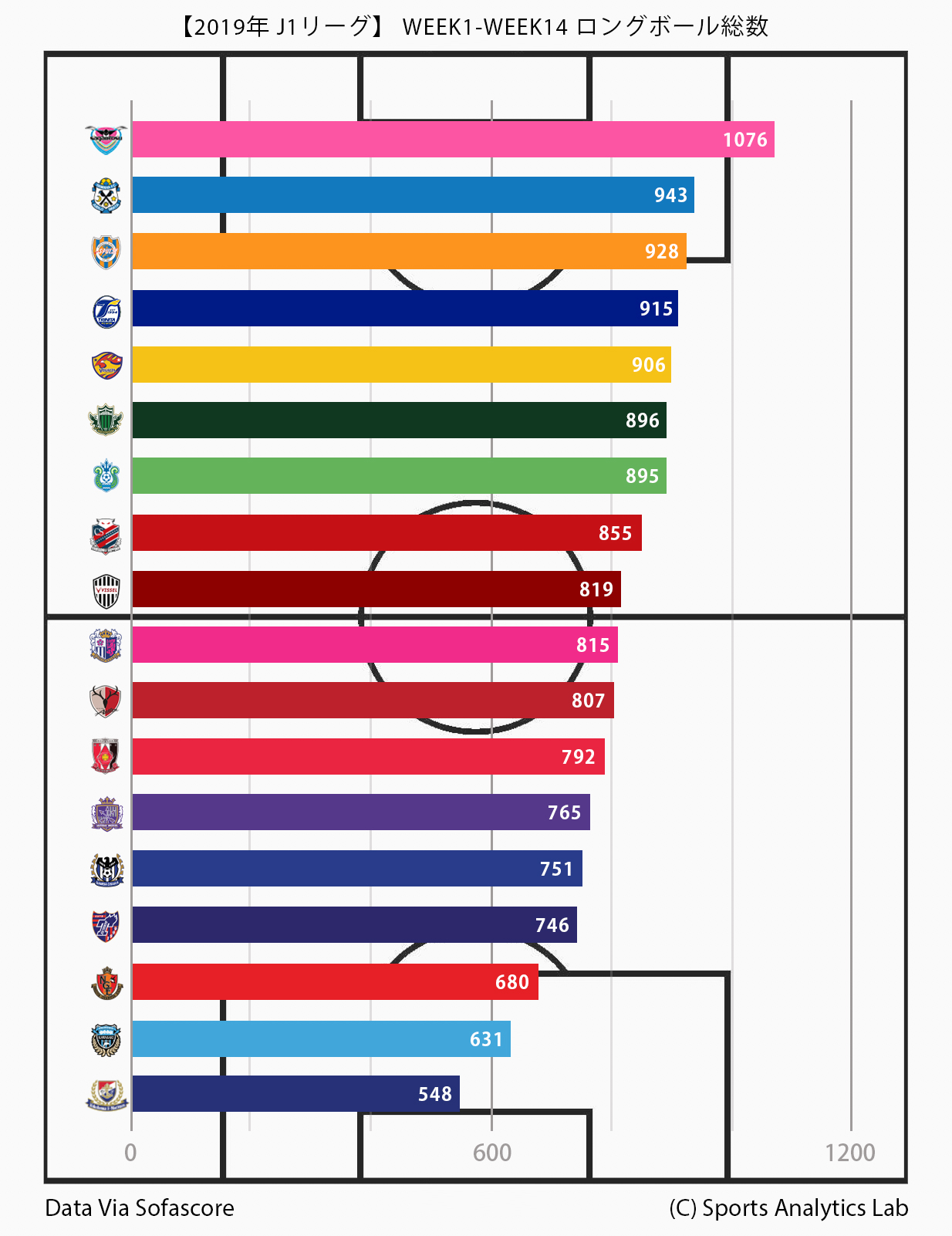 19シーズン スタッツで見る 第1節から第14節までの J1通信簿 Sports Analytics Lab
