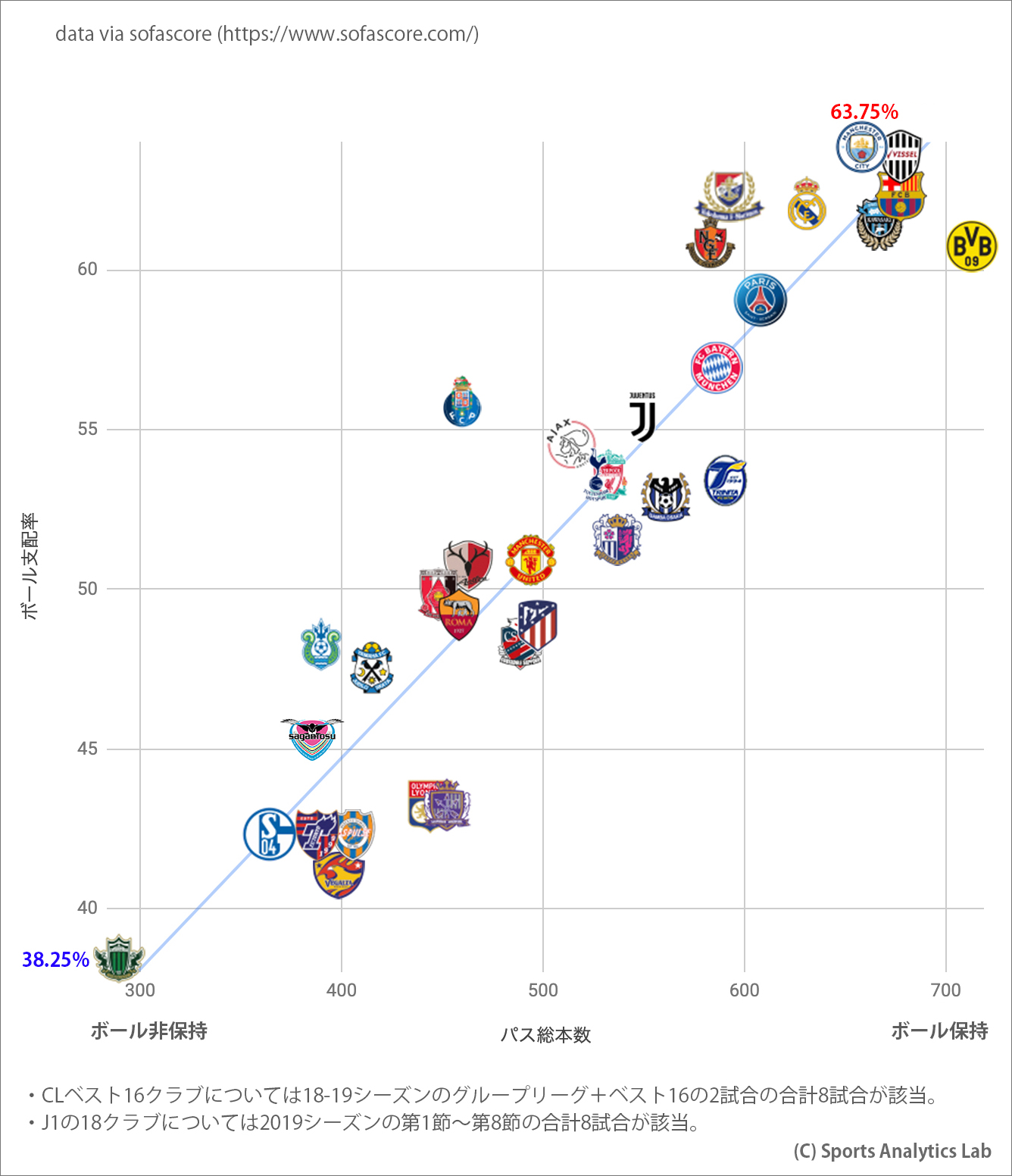 19シーズン第1 8節 データで見るj1全18クラブの傾向 チームスタイルまとめ Sports Analytics Lab