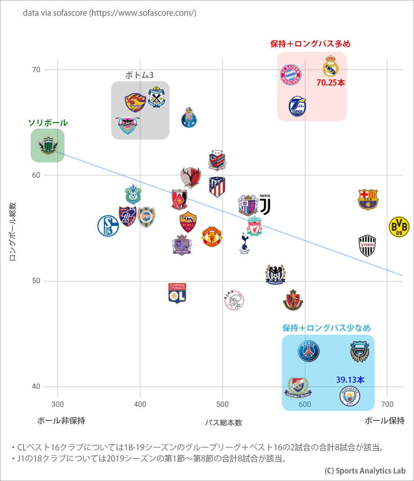 19シーズン第1 8節 データで見るj1全18クラブの傾向 チームスタイルまとめ Sports Analytics Lab