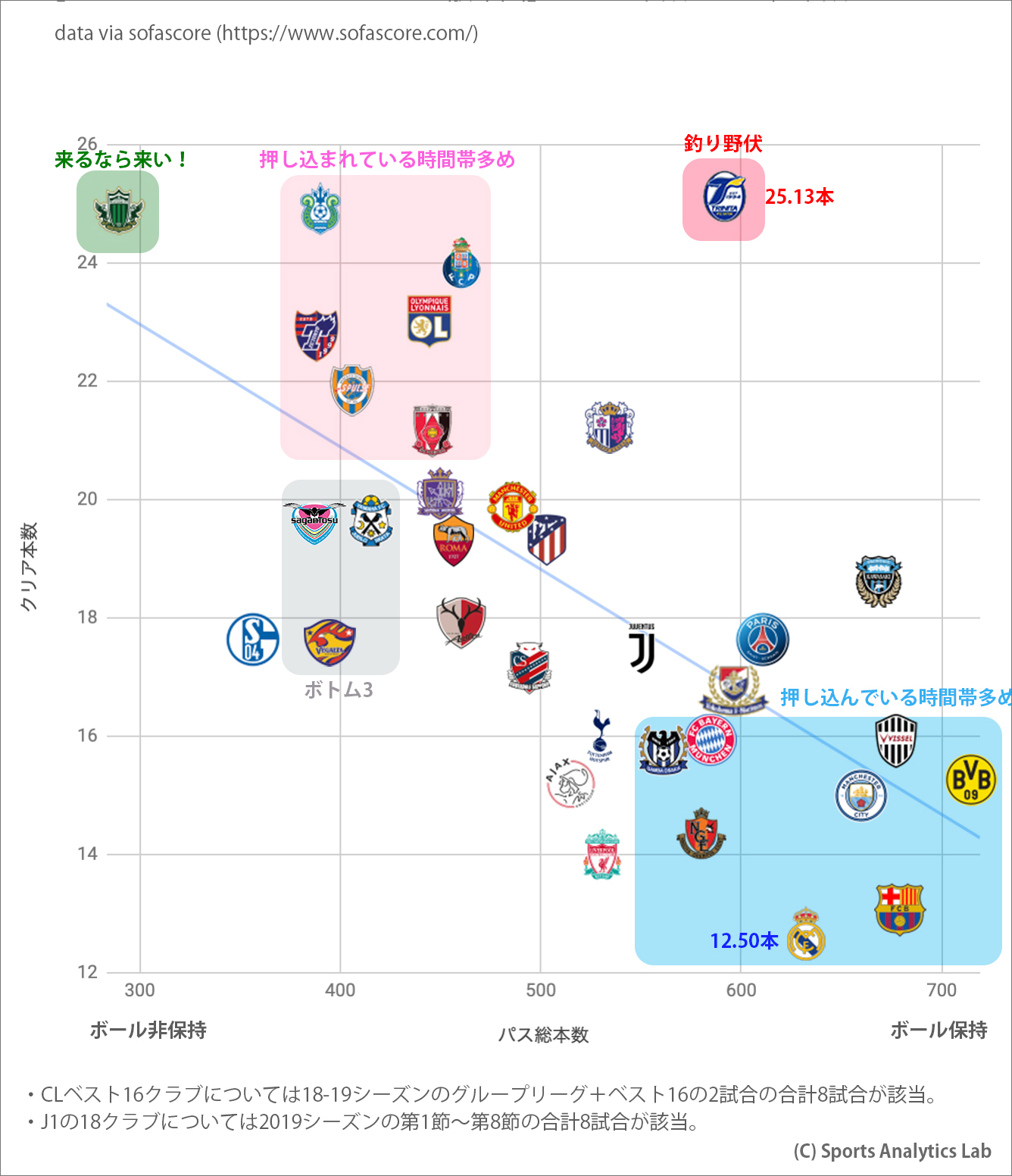 19シーズン第1 8節 データで見るj1全18クラブの傾向 チームスタイルまとめ Sports Analytics Lab