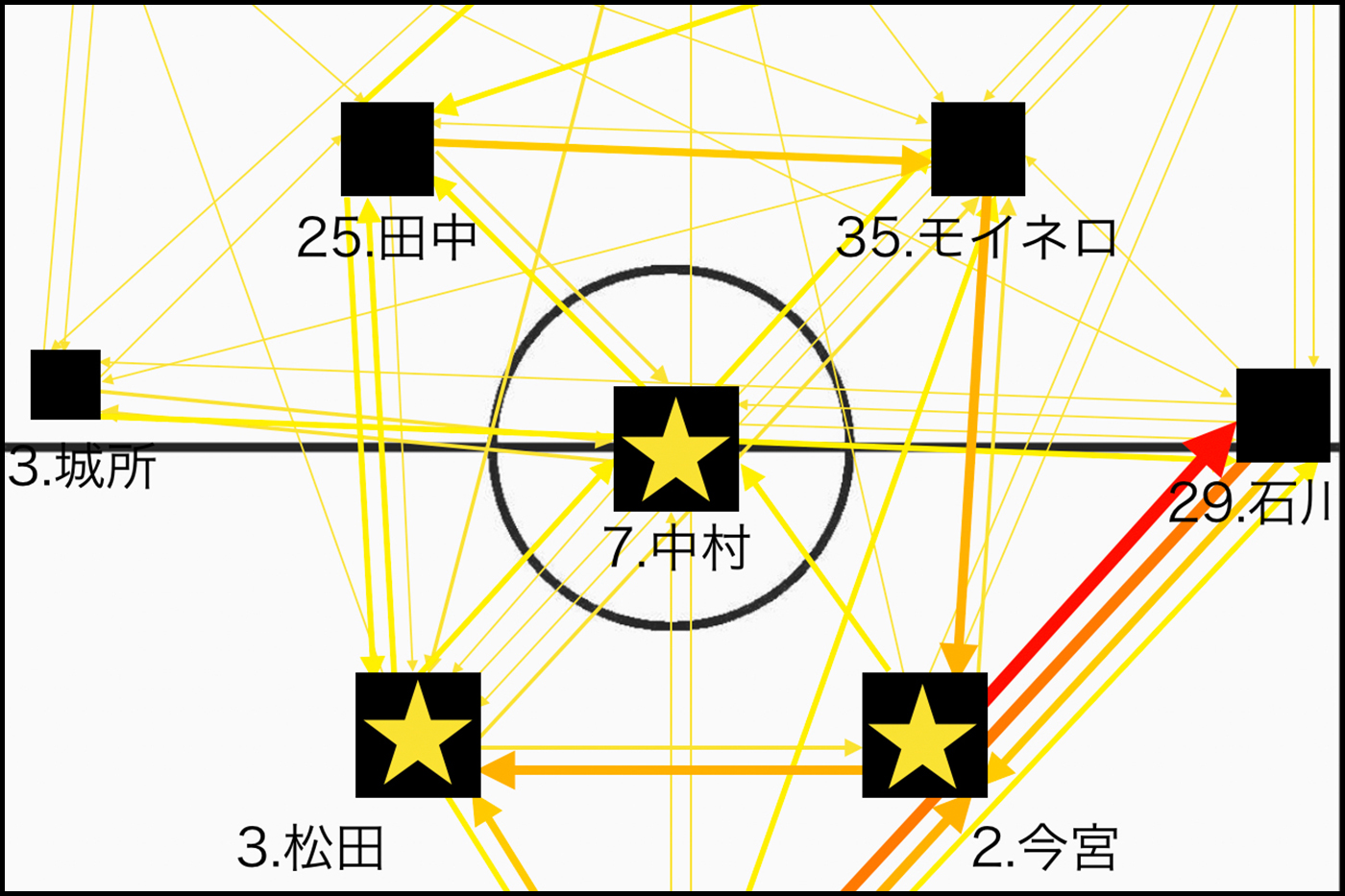 スプレッドシート スライド作成ツールで行う サッカーの試合におけるパスネットワーク図 パスマップ の作り方 Sports Analytics Lab