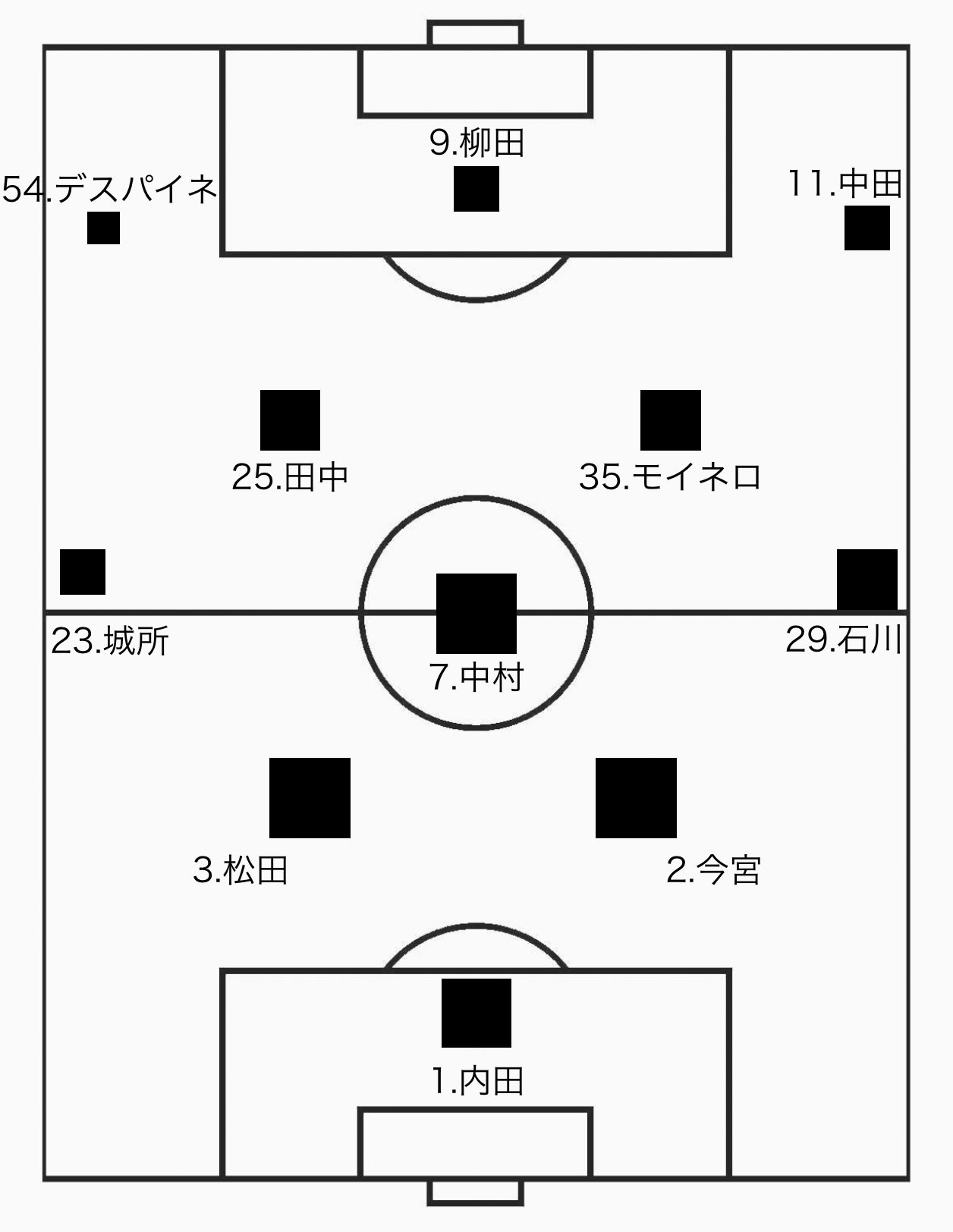 スプレッドシート スライド作成ツールで行う サッカーの試合におけるパスネットワーク図 パスマップ の作り方 Sports Analytics Lab