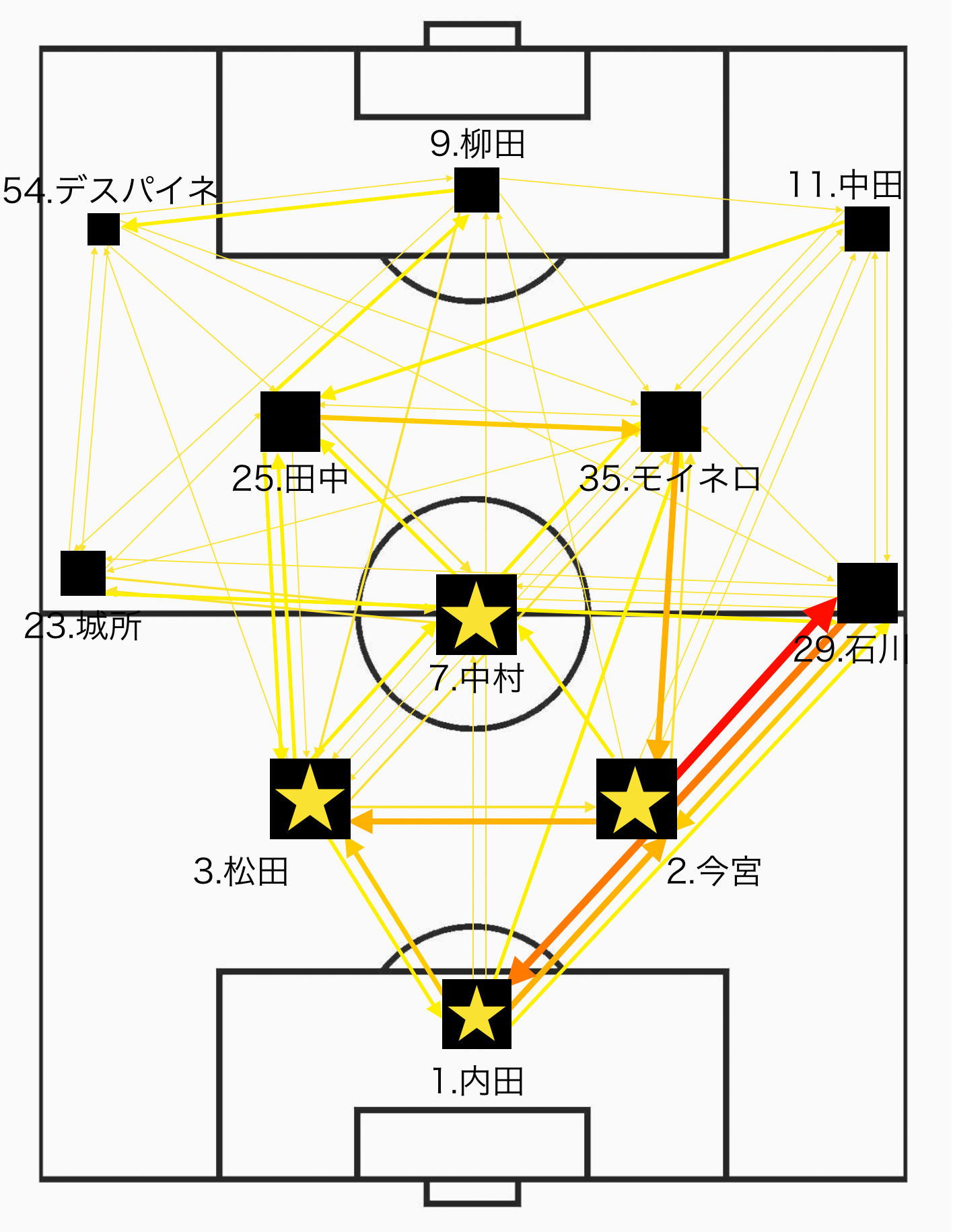 スプレッドシート スライド作成ツールで行う サッカーの試合におけるパスネットワーク図 パスマップ の作り方 Sports Analytics Lab