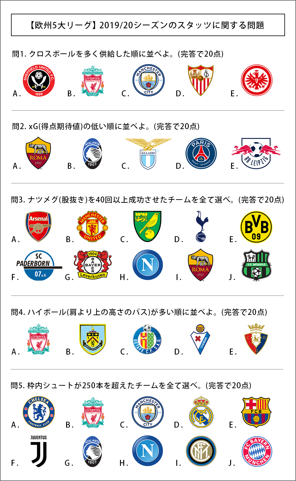 小ネタ 欧州5大リーグ 19 シーズン のスタッツに関するクイズ 解答の解説編 Sports Analytics Lab