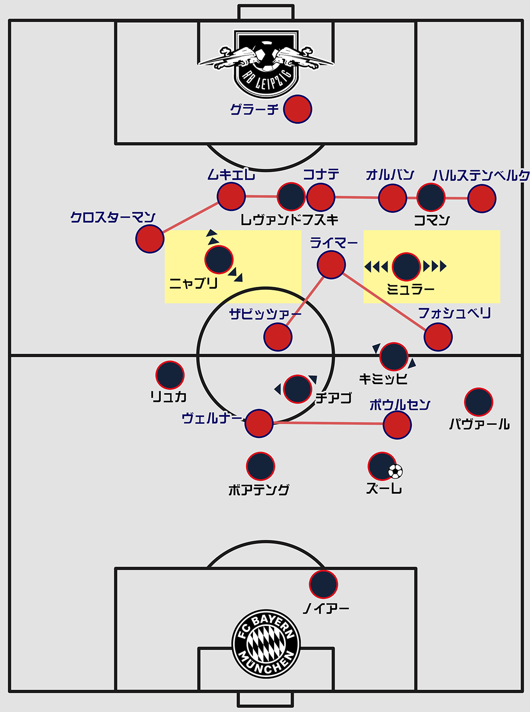 ブンデスリーガ19 第4節 Rbライプツィヒvsバイエルン ミュンヘン マッチレポート 猛牛のハードプレスvs王者のゲーゲンプレス Sports Analytics Lab