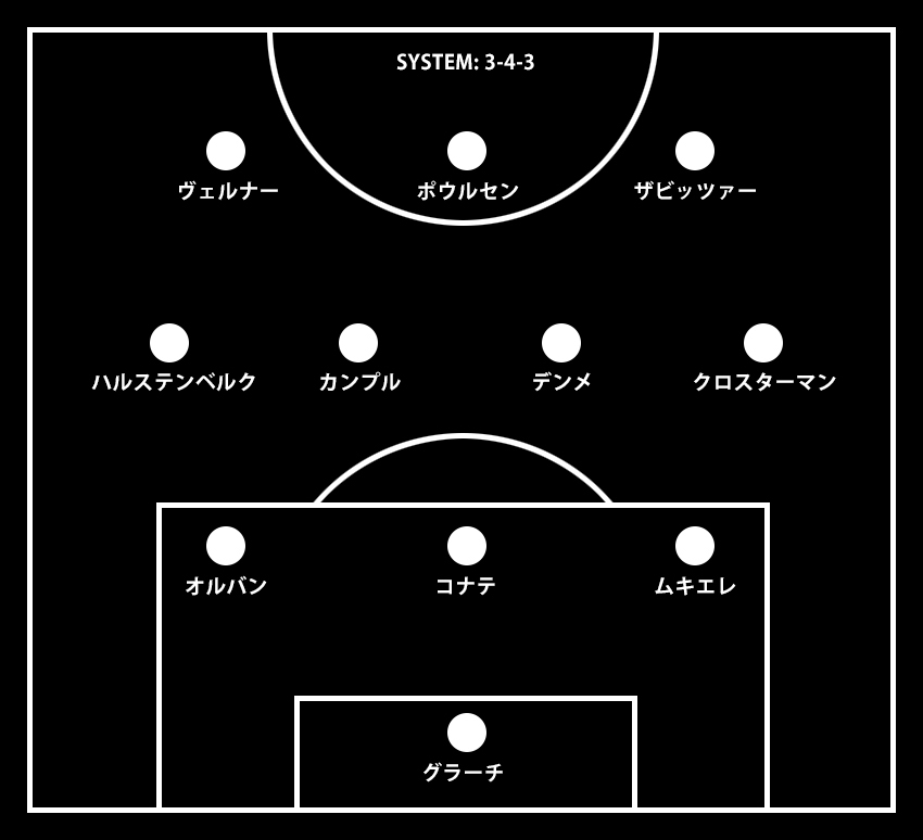 ブンデスリーガ19 第1節 ウニオンベルリンvsrbライプツィヒ マッチレポート ライプツィヒの3cbからfwへのパス配給分析 A Sports Analytics Lab