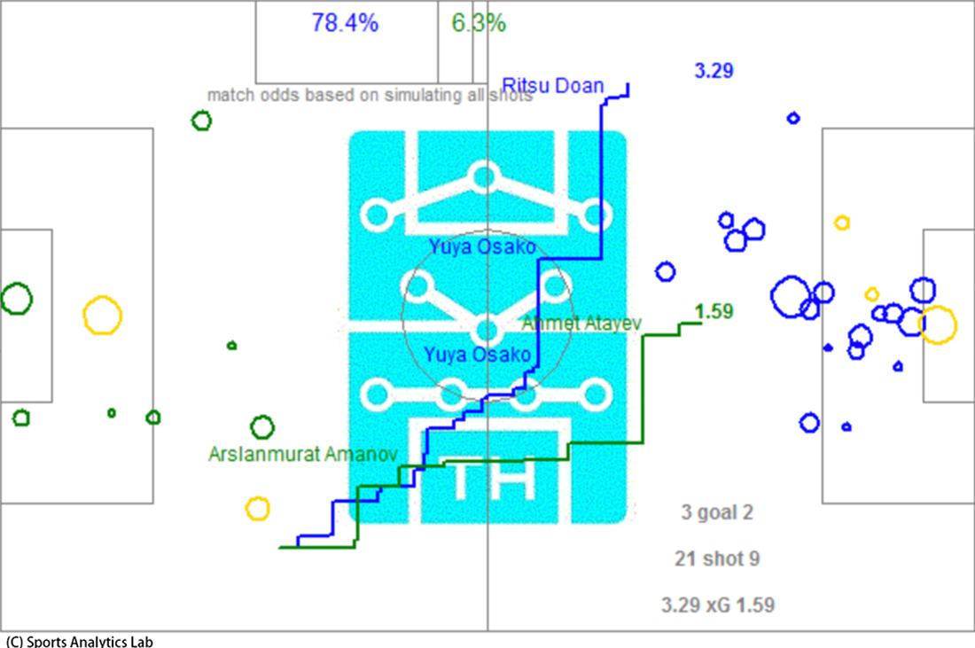 フットボール データアナリティクス 得点期待値に関する新指標 Xg についての解説 Sports Analytics Lab