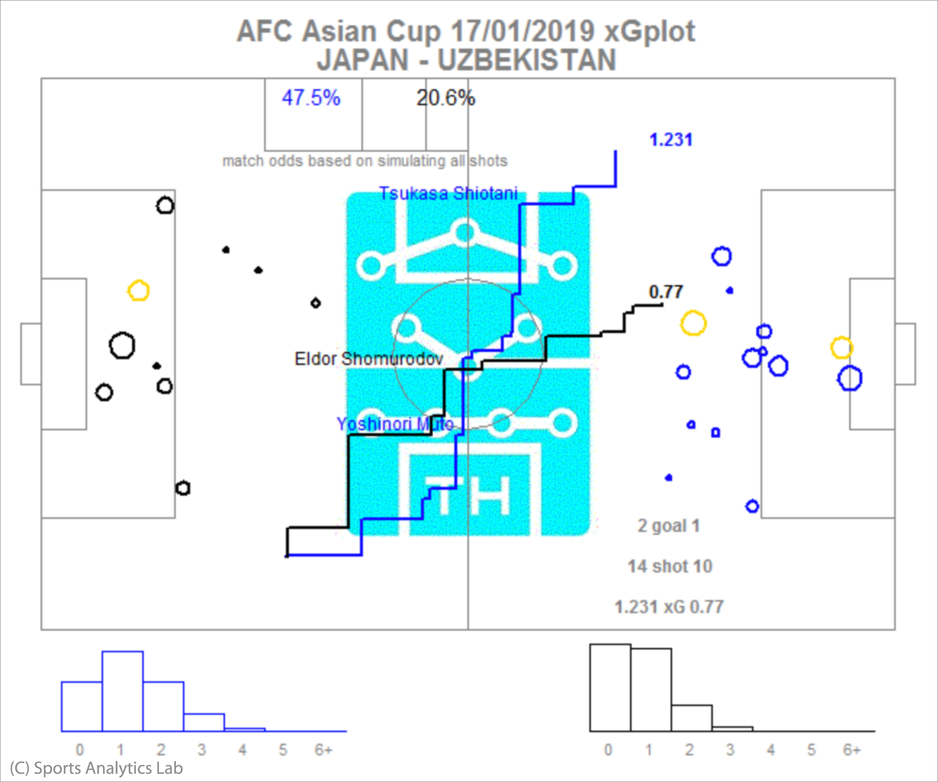 フットボール データアナリティクス 得点期待値に関する新指標 Xg についての解説 Sports Analytics Lab